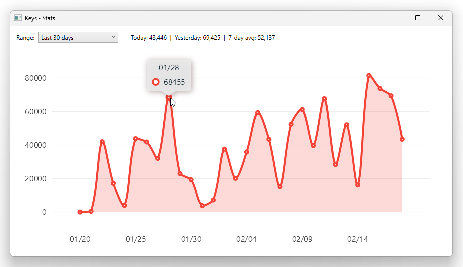 LiveChartsCore の折れ線グラフ表示例